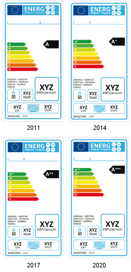 European Energy Labels for Televisions